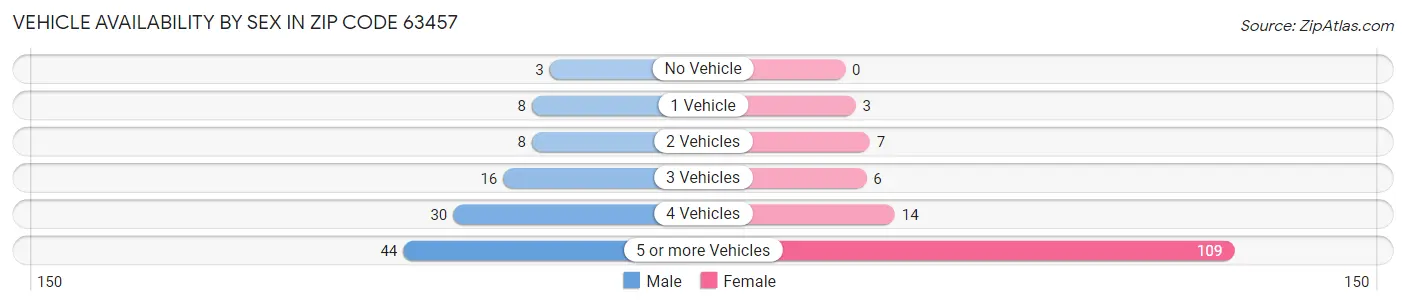 Vehicle Availability by Sex in Zip Code 63457
