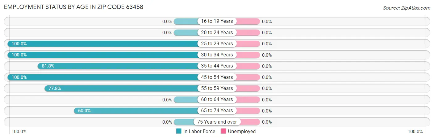 Employment Status by Age in Zip Code 63458