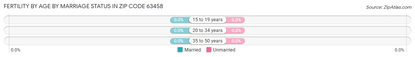 Female Fertility by Age by Marriage Status in Zip Code 63458