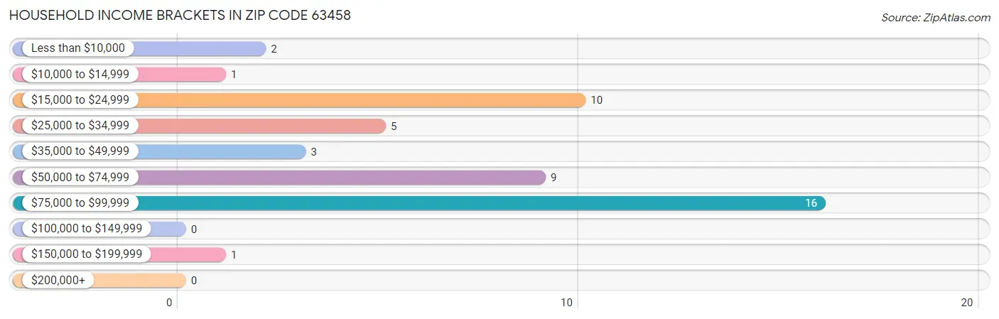 Household Income Brackets in Zip Code 63458