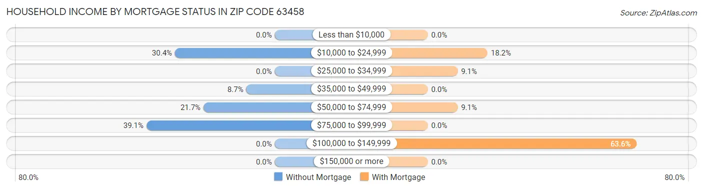 Household Income by Mortgage Status in Zip Code 63458