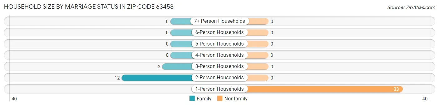 Household Size by Marriage Status in Zip Code 63458