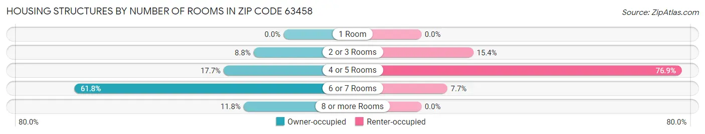 Housing Structures by Number of Rooms in Zip Code 63458