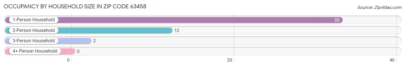 Occupancy by Household Size in Zip Code 63458