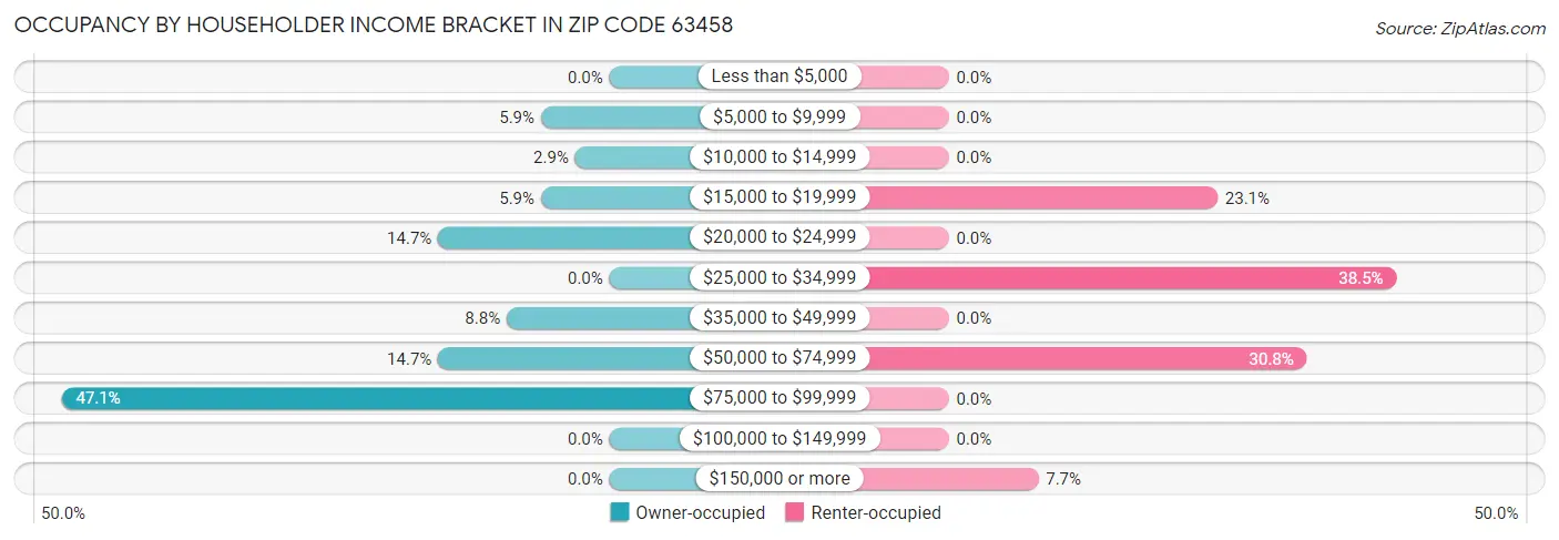 Occupancy by Householder Income Bracket in Zip Code 63458