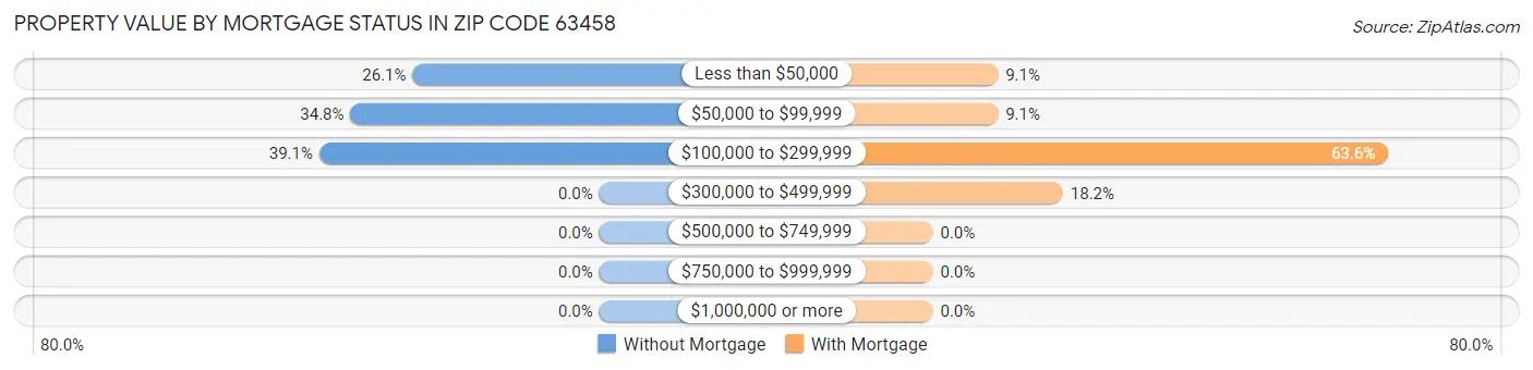 Property Value by Mortgage Status in Zip Code 63458