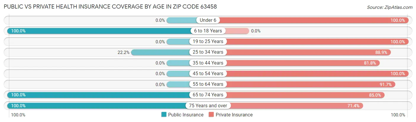 Public vs Private Health Insurance Coverage by Age in Zip Code 63458