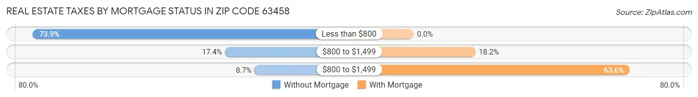 Real Estate Taxes by Mortgage Status in Zip Code 63458