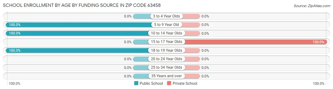 School Enrollment by Age by Funding Source in Zip Code 63458
