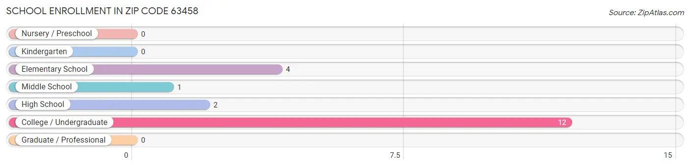 School Enrollment in Zip Code 63458