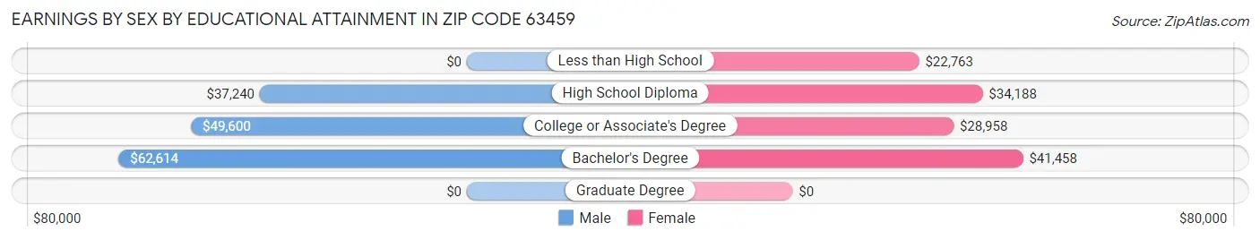 Earnings by Sex by Educational Attainment in Zip Code 63459