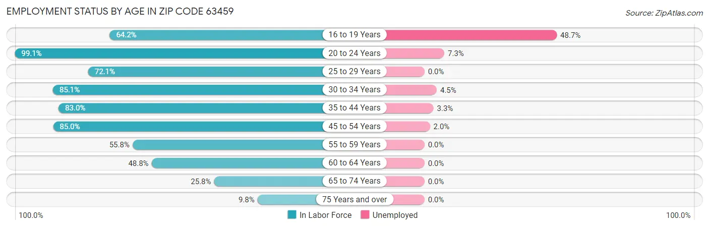 Employment Status by Age in Zip Code 63459