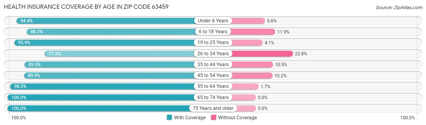 Health Insurance Coverage by Age in Zip Code 63459