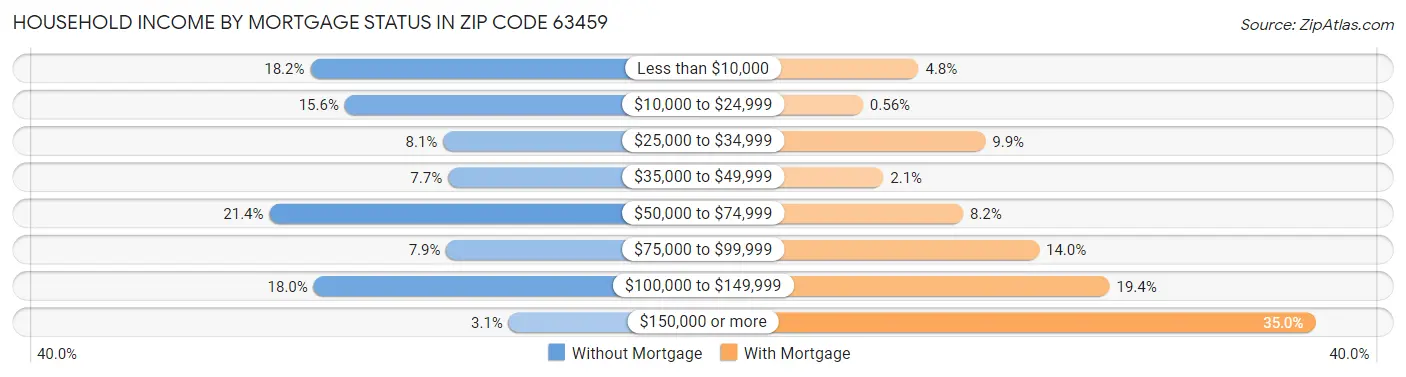 Household Income by Mortgage Status in Zip Code 63459