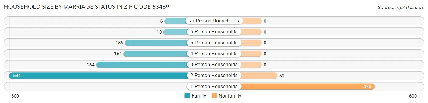 Household Size by Marriage Status in Zip Code 63459