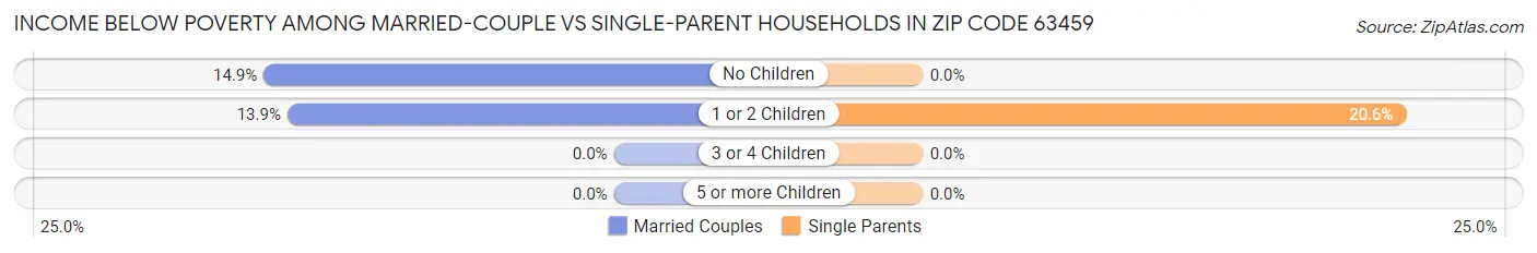 Income Below Poverty Among Married-Couple vs Single-Parent Households in Zip Code 63459