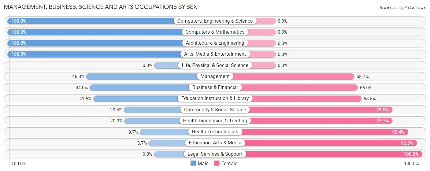 Management, Business, Science and Arts Occupations by Sex in Zip Code 63459
