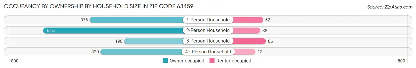 Occupancy by Ownership by Household Size in Zip Code 63459