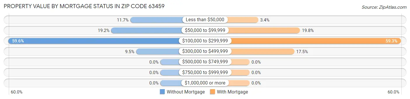 Property Value by Mortgage Status in Zip Code 63459