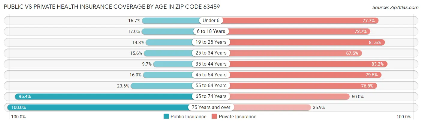Public vs Private Health Insurance Coverage by Age in Zip Code 63459