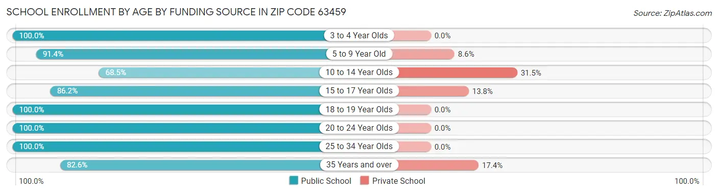 School Enrollment by Age by Funding Source in Zip Code 63459