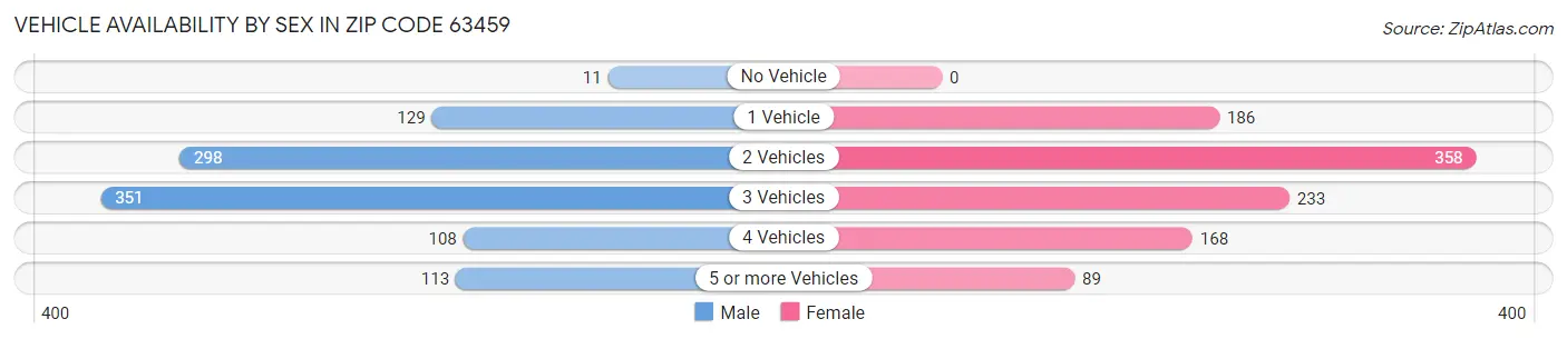 Vehicle Availability by Sex in Zip Code 63459