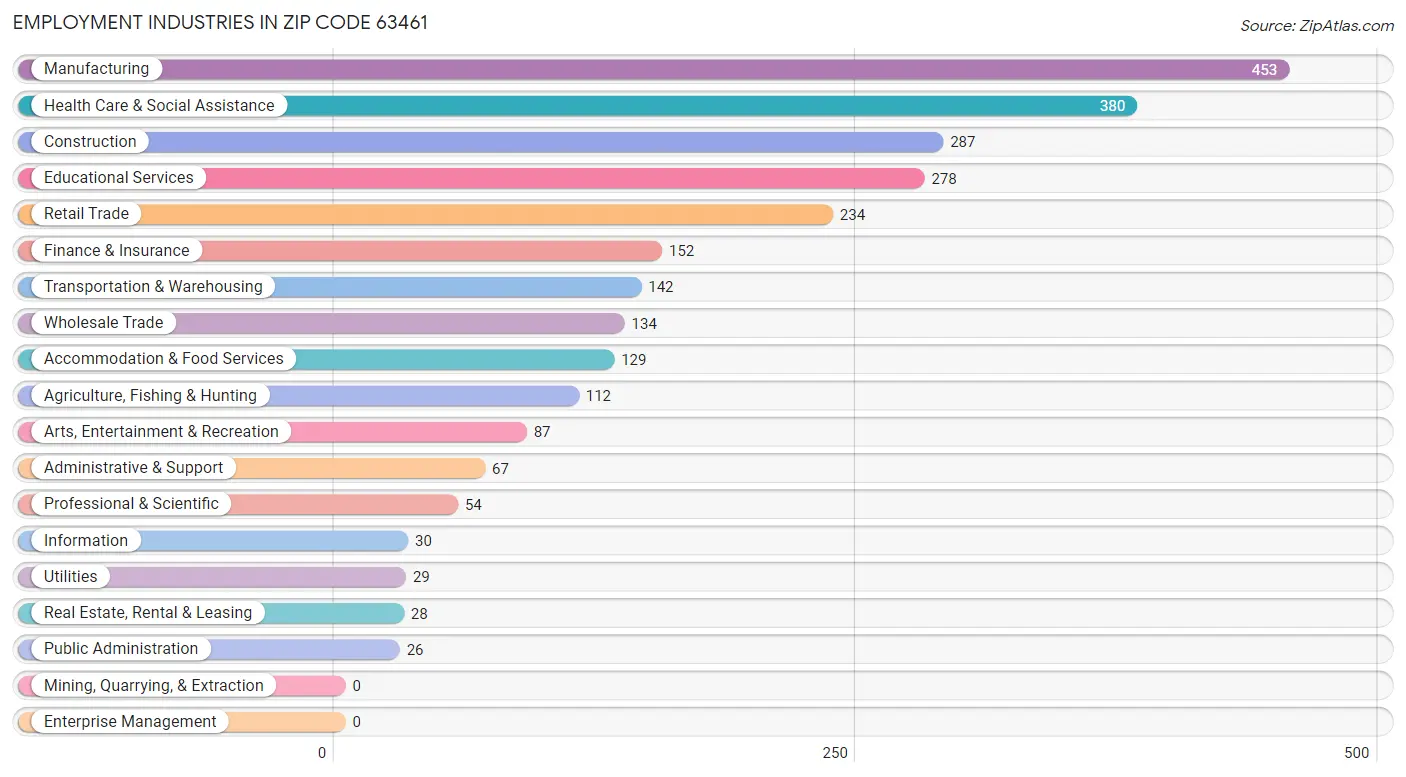 Employment Industries in Zip Code 63461