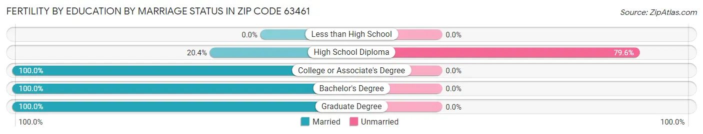 Female Fertility by Education by Marriage Status in Zip Code 63461