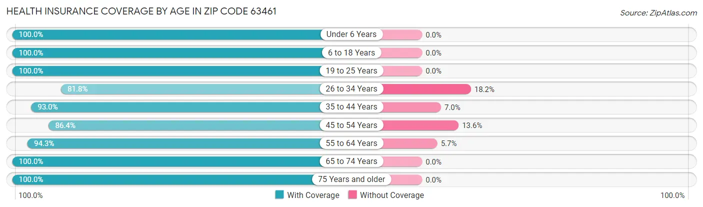 Health Insurance Coverage by Age in Zip Code 63461