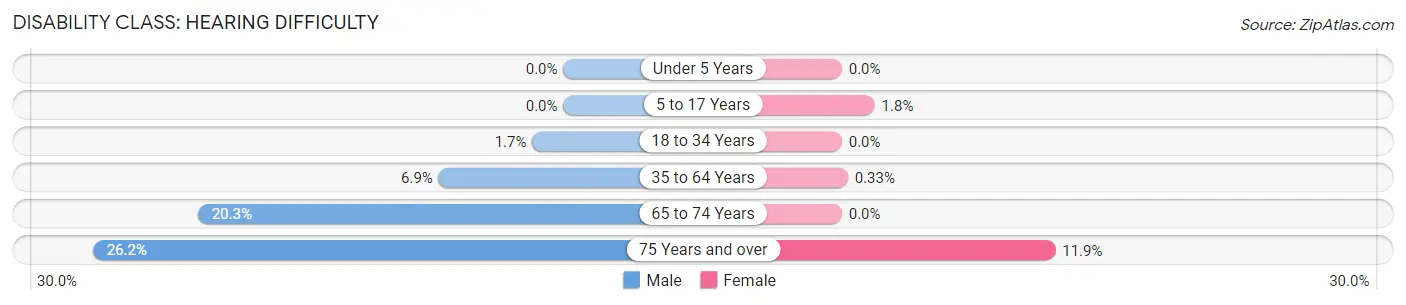 Disability in Zip Code 63461: <span>Hearing Difficulty</span>