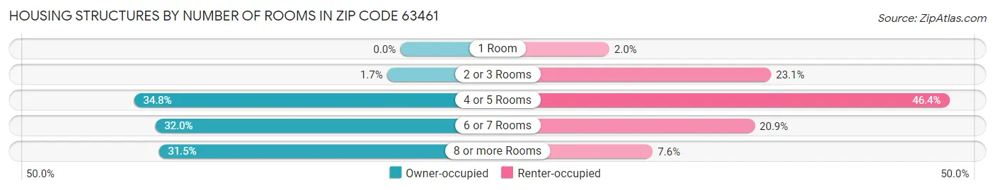 Housing Structures by Number of Rooms in Zip Code 63461