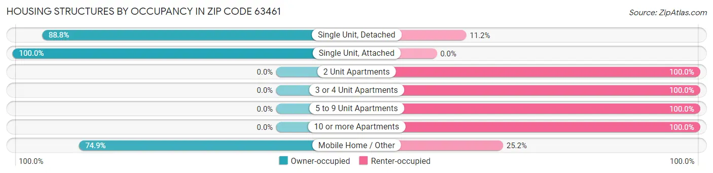 Housing Structures by Occupancy in Zip Code 63461