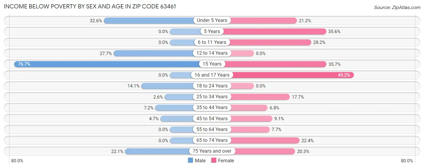 Income Below Poverty by Sex and Age in Zip Code 63461