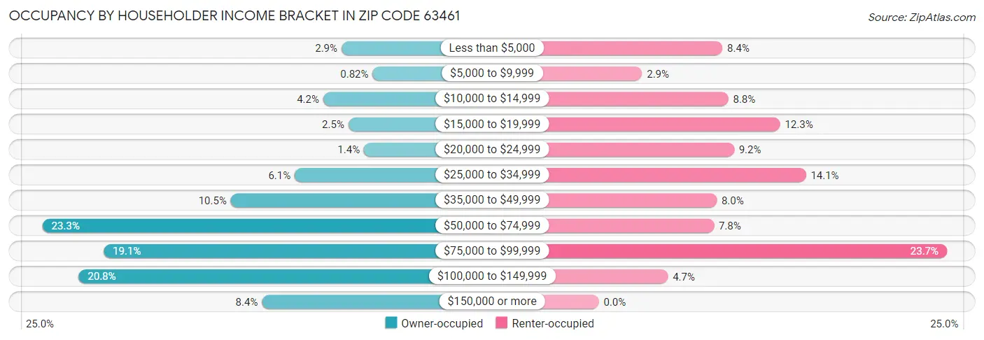 Occupancy by Householder Income Bracket in Zip Code 63461