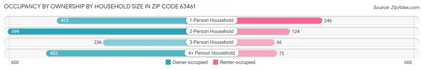 Occupancy by Ownership by Household Size in Zip Code 63461