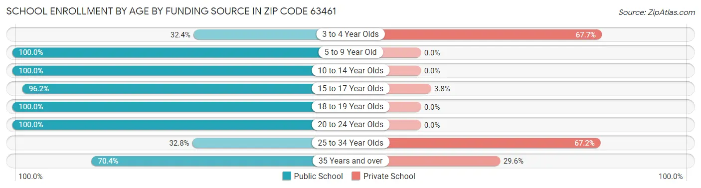 School Enrollment by Age by Funding Source in Zip Code 63461