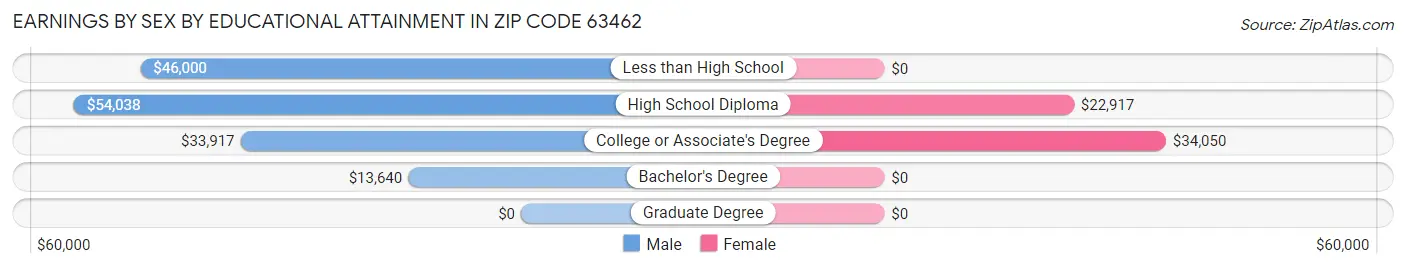 Earnings by Sex by Educational Attainment in Zip Code 63462
