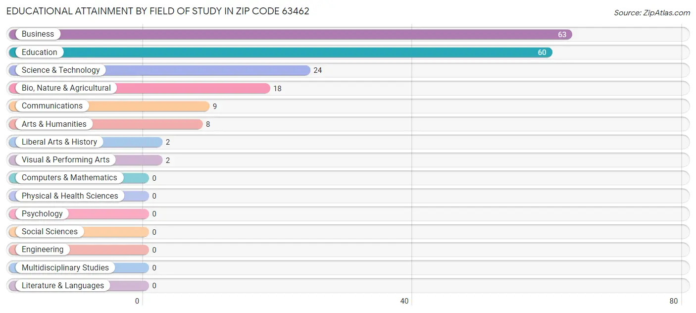 Educational Attainment by Field of Study in Zip Code 63462