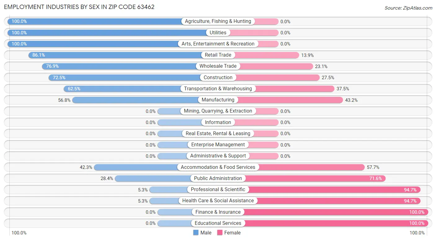 Employment Industries by Sex in Zip Code 63462