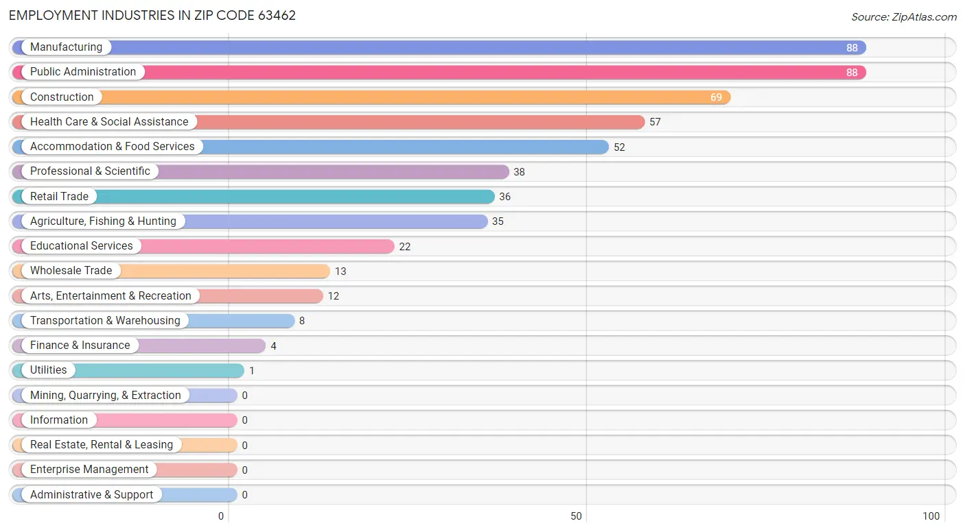 Employment Industries in Zip Code 63462