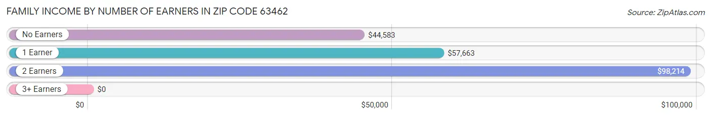 Family Income by Number of Earners in Zip Code 63462