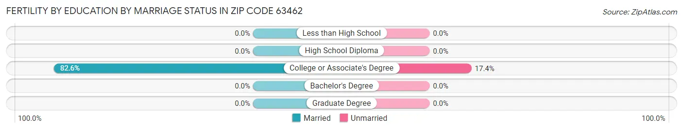 Female Fertility by Education by Marriage Status in Zip Code 63462