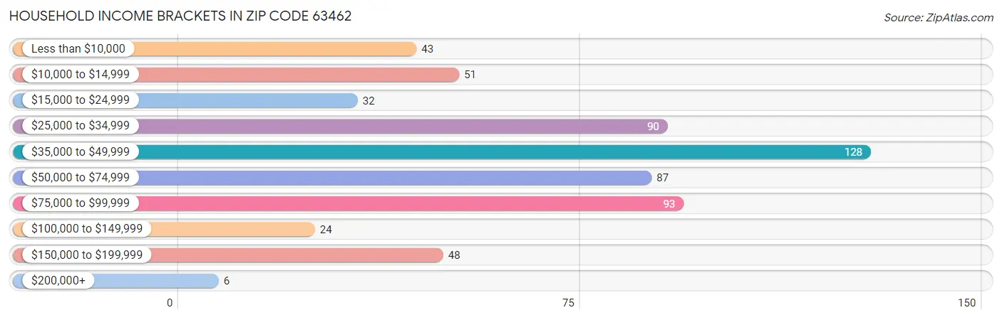 Household Income Brackets in Zip Code 63462