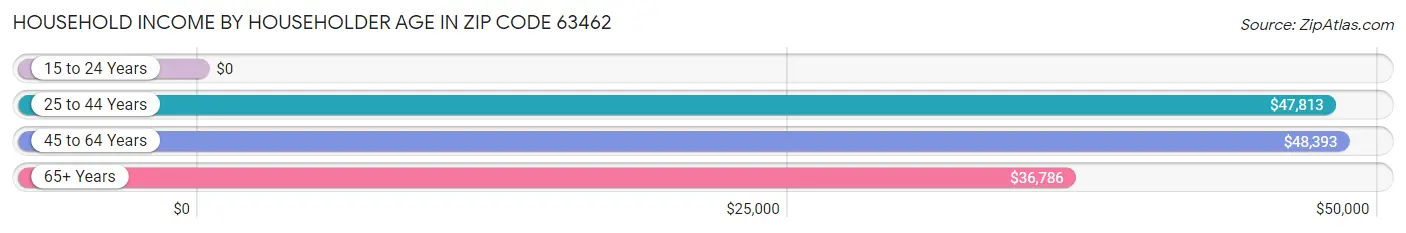 Household Income by Householder Age in Zip Code 63462