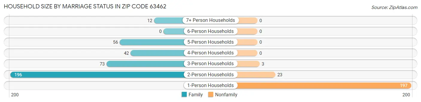 Household Size by Marriage Status in Zip Code 63462