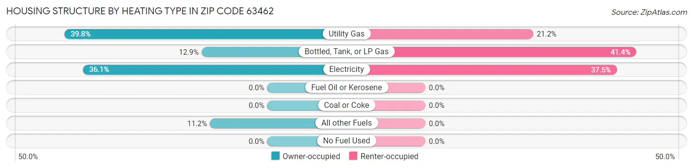 Housing Structure by Heating Type in Zip Code 63462