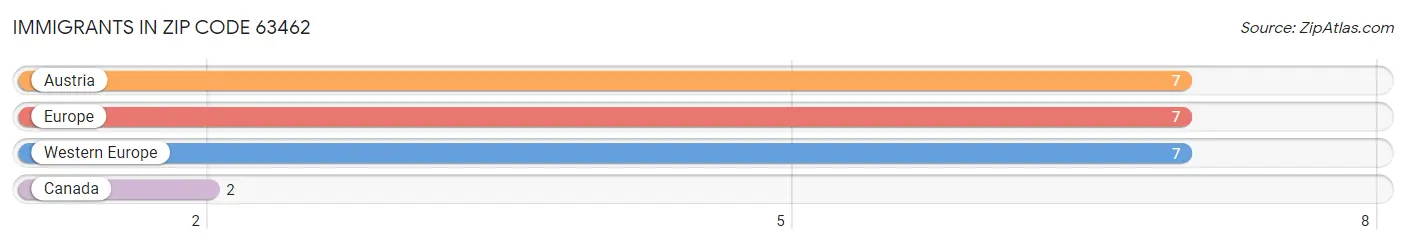 Immigrants in Zip Code 63462