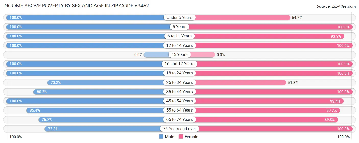 Income Above Poverty by Sex and Age in Zip Code 63462