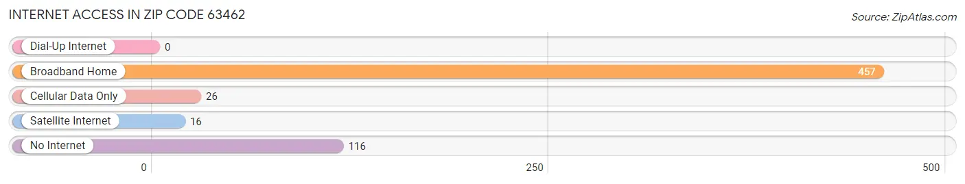 Internet Access in Zip Code 63462