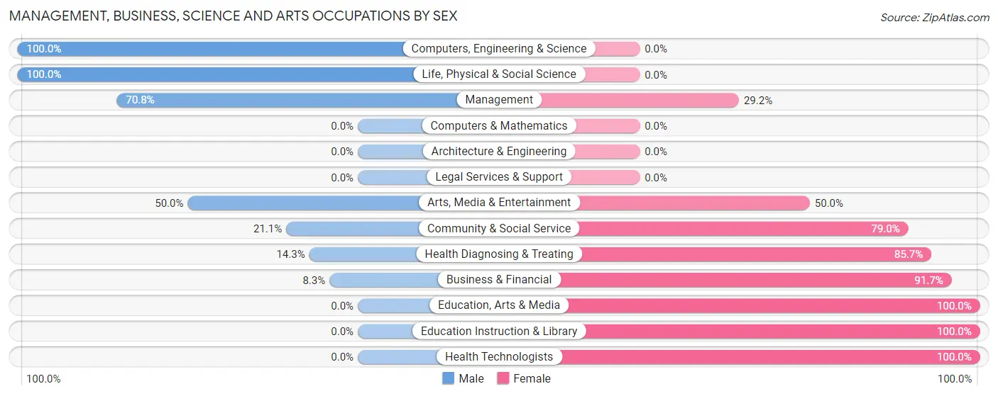 Management, Business, Science and Arts Occupations by Sex in Zip Code 63462